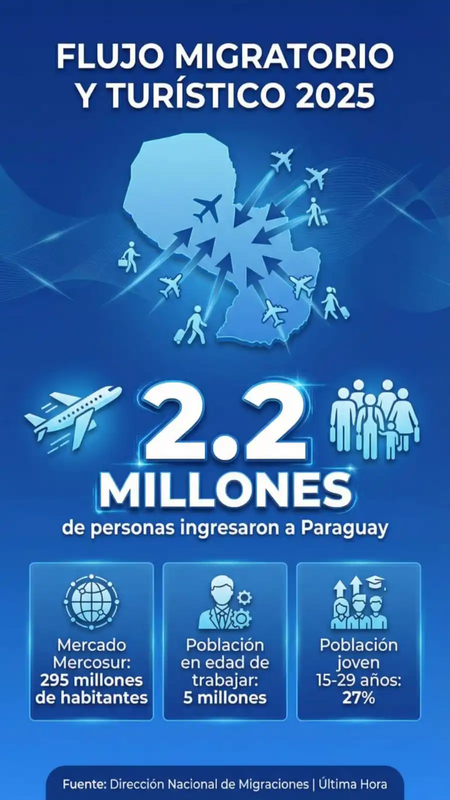 Flujo migratorio y turístico 2025