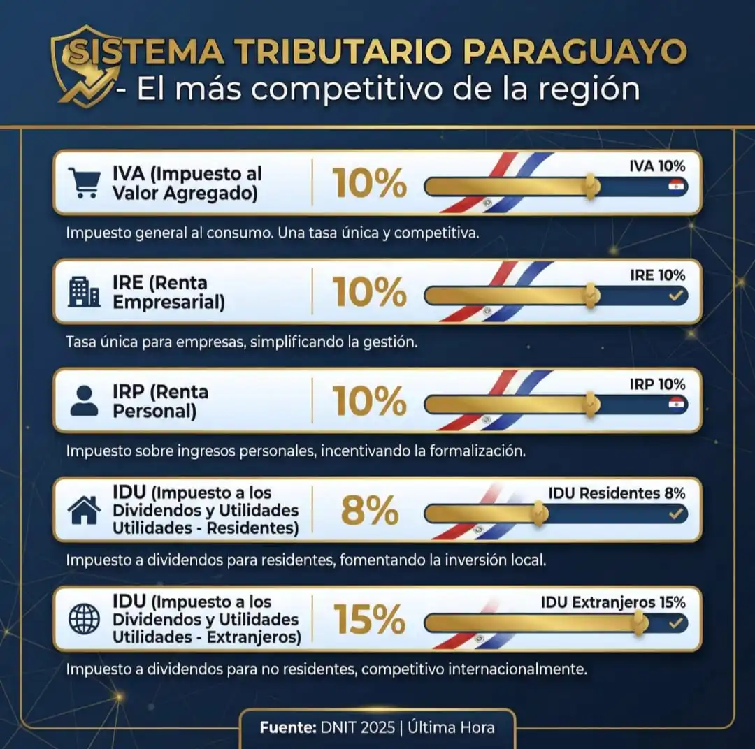 Sistema tributario paraguayo